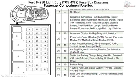 97 Ford f250 fuse box